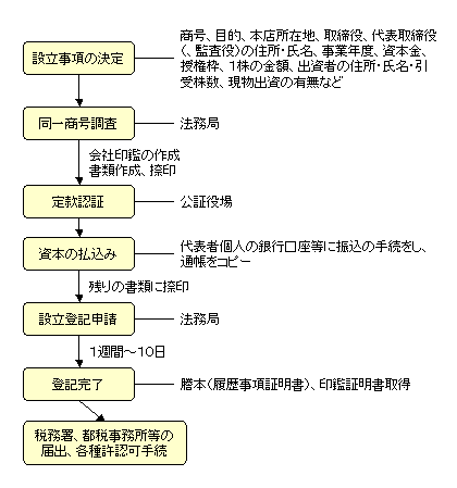 会社設立の流れ