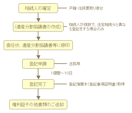 相続登記ご依頼の流れ
